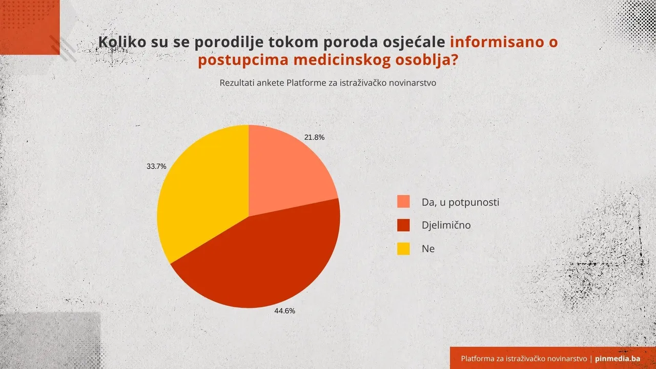 Porodilje u TK se ne osjećaju informisano o postupcima tokom poroda. Izvor: PIN