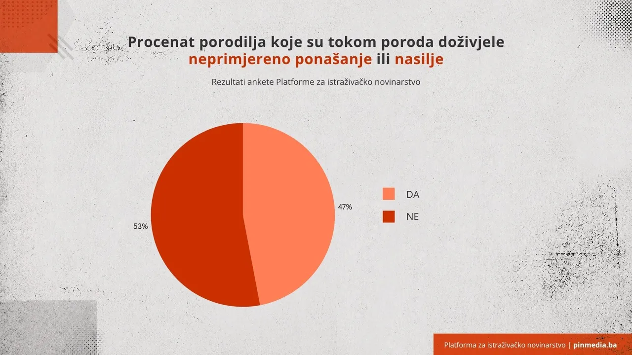 Skoro svaka druga anketirana porodilja u TK doživjela akušersko nasilje. Izvor: PIN