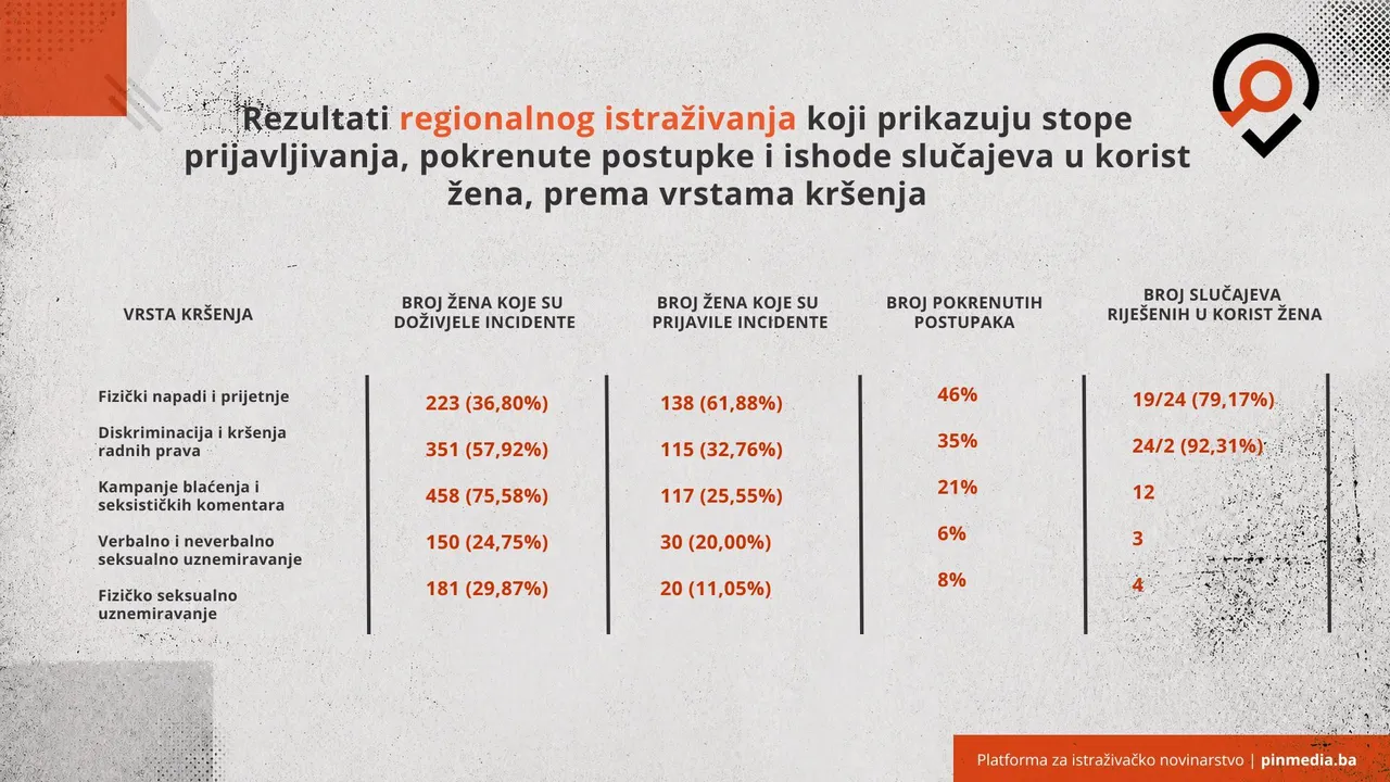Rezultati regionalnog istraživanja. Izvor: Žene u medijima