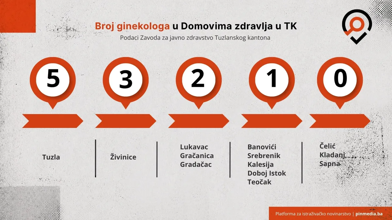 Broj ginekologa u Domovima zdravlja u TK. Izvor: PIN