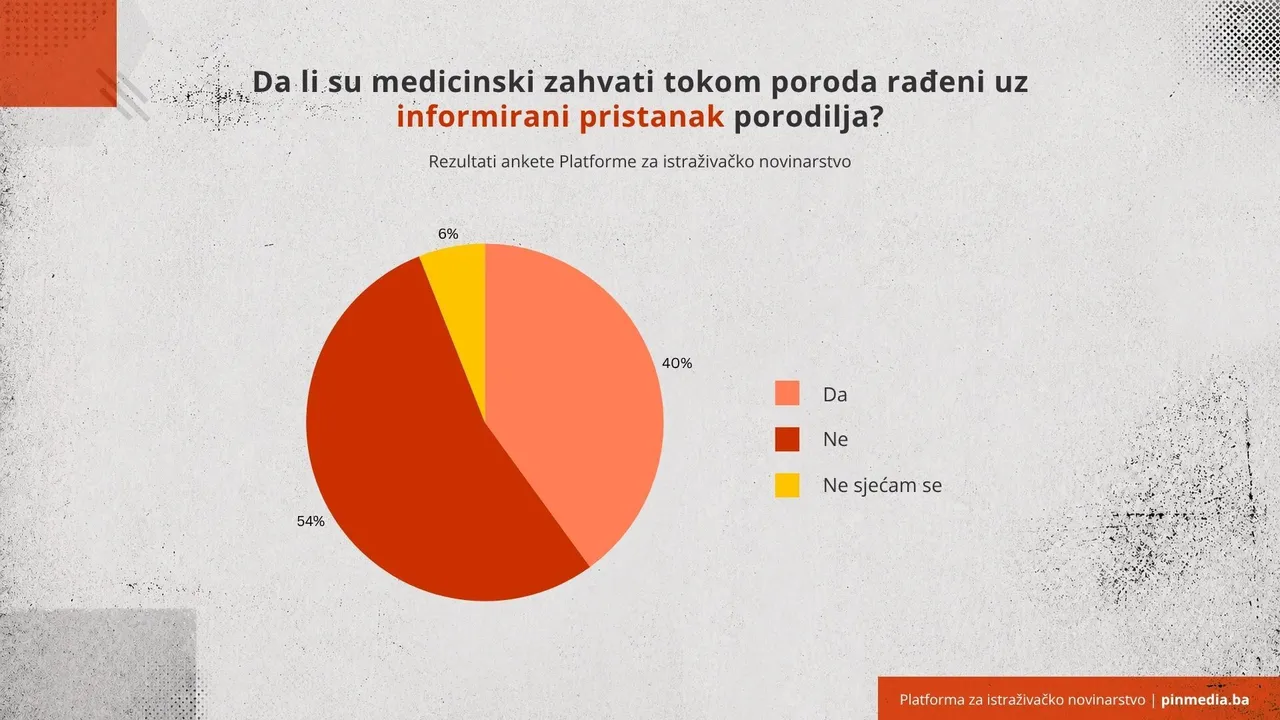 Medicinski zahvati tokom poroda u TK uglavnom rađeni bez pristanka porodilja. Izvor: PIN