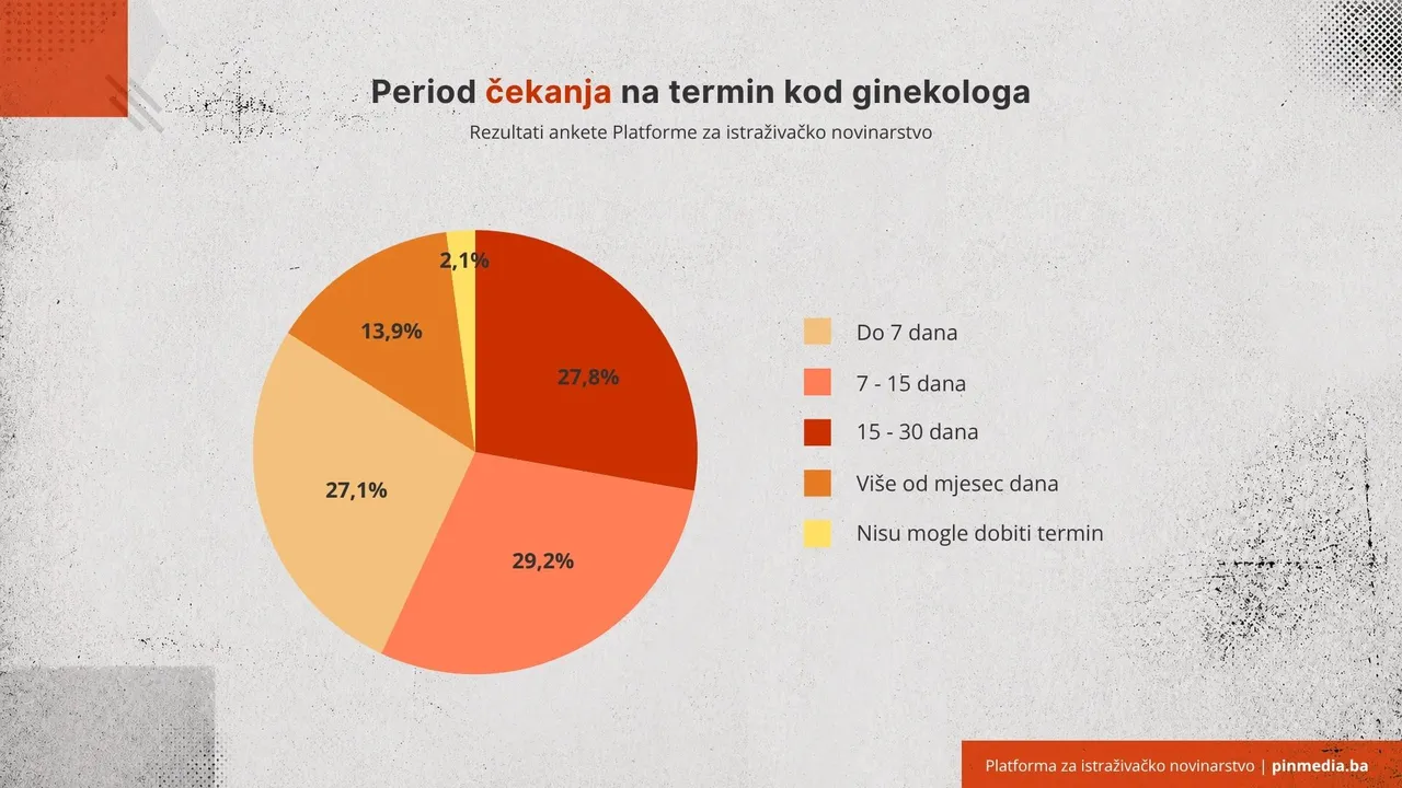 Period čekanja na termin kod ginekologa. Izvor: PIN