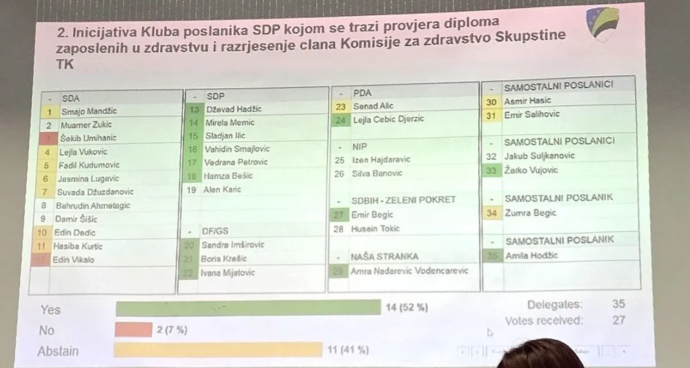 Inicijativa nije dobila potrebnu podršku na sjednici kantonalne skupštine. Izvor: KO SDP BIH TK